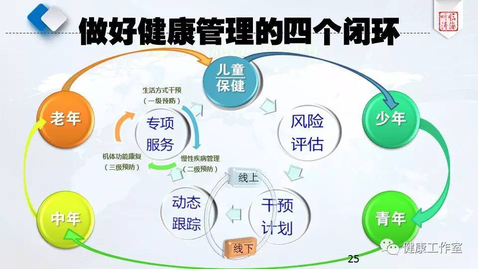 健康管理:美中差異及其對門診管理的啟示。